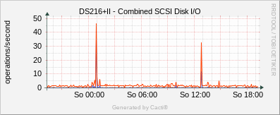 DS216+II - Combined SCSI Disk I/O
