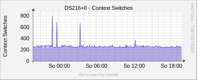 DS216+II - Context Switches