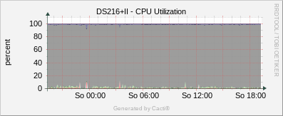 DS216+II - CPU Utilization