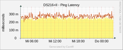 DS216+II - Ping