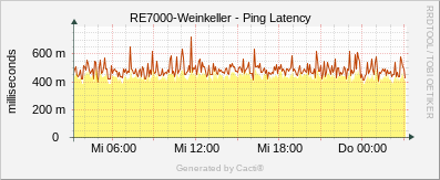 RE7000_Weinkeller - Ping