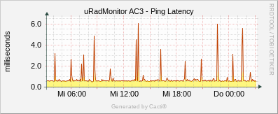 AC3 - Ping