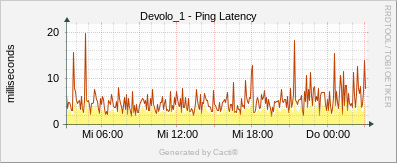 Devolo_1 - Ping