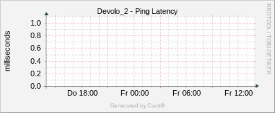 Devolo_2 - Ping