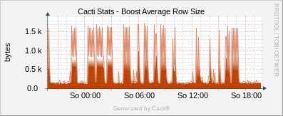 Localhost - Cacti Boost Average Row Size