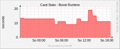 Localhost - Cacti Boost Runtime