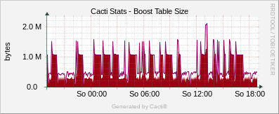 Localhost - Cacti Boost Table Size