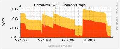 Memory Usage