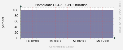 Localhost - Full CPU Usage