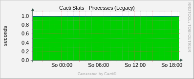 Localhost - Cacti Processes