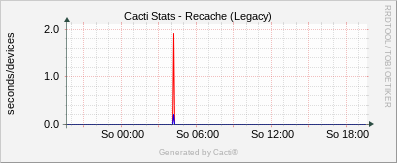 Localhost - Cacti Rechache