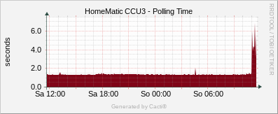 Polling Time