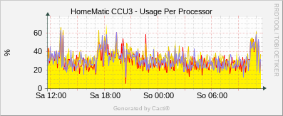 Usage per Processor