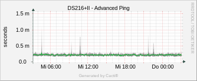 DS216+II - Advanced Ping