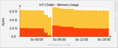 IoT Chalet - Linux Memory Usage