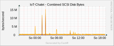 IoT Chalet - Combined SCSI Disk Bytes