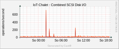 IoT Chalet - Combined SCSI Disk I/O