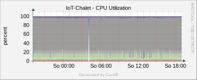 Localhost - CPU - Utilization