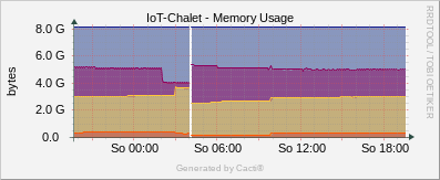IoT Chalet - Net-SNMP - Memory Usage