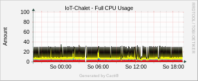 Localhost - Full CPU Usage