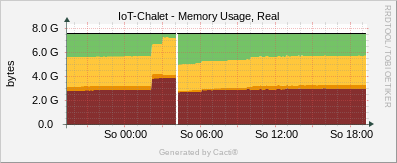 IoT Chalet - Memory Usage Real - ucd/net