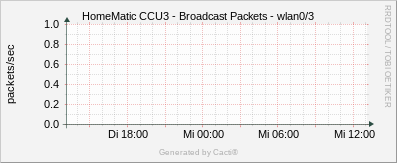 Localhost - CPU Temperature