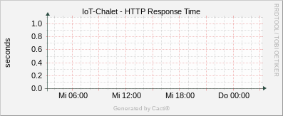 Localhost - Combined SCSI Disk I /O