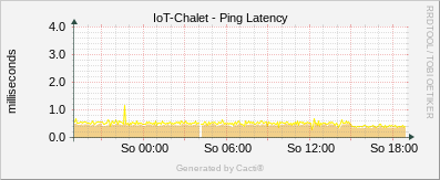 IoT - Ping