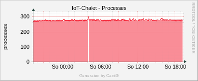 Localhost - Processes