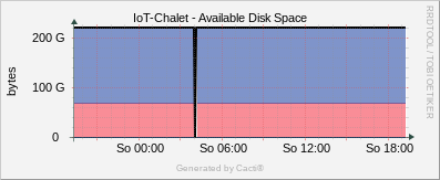 Localhost - Disk Space sda1