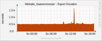 Localhost - Cacti Export Duration