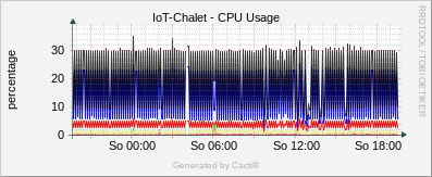 Localhost - CPU - Utilization 4 CPU