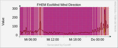 Wind Direction