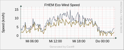 Wind Speed