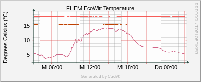 Temperature