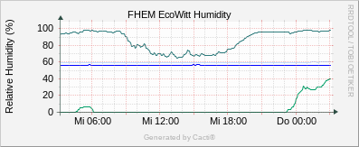 Humidity