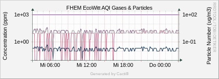 Gases & Particles