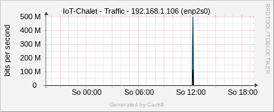 IoT Chalet - Traffic enp2s0
