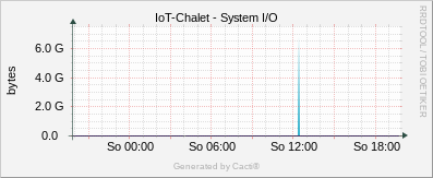 Localhost - System I/O