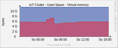 Localhost - Virtual Memory