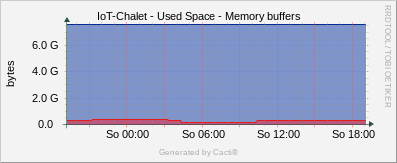 Localhost - Memory Buffers