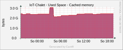 Localhost - Cached Memory