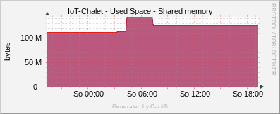 Localhost - Shared Memory