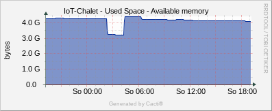 Localhost - Available Memory