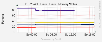 Localhost - Memory Status Linux