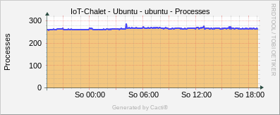 Ubuntu - Processes