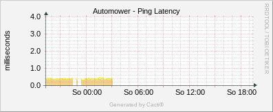 Automover - Ping