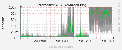 uRadMonitor AC3 - Advanced Ping