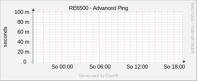 RE6500 - Advanced Ping
