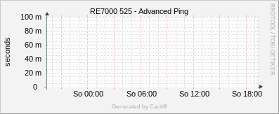 RE7000-525 Advanced Ping